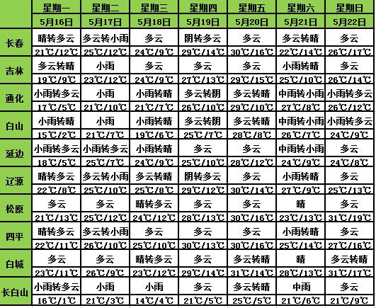 吉林省氣象臺發(fā)布天氣預(yù)警！這些地方有雷電